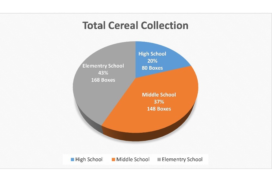 Myers+leads+the+cereal+drive+with+almost+170+boxes+collected+so+far.